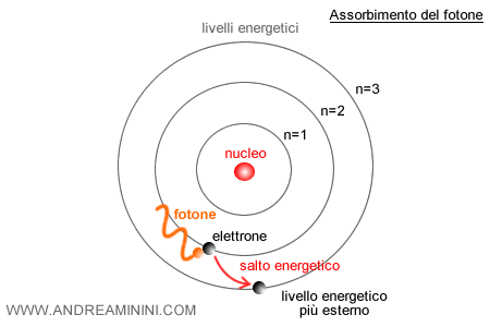 l'assorbimento di energia al passaggio del fotone