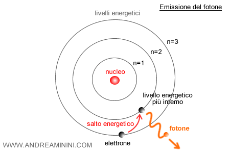 il salto energetico di un elettrone dall'orbita esterna alla lacuna