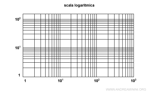 la scala logaritmica