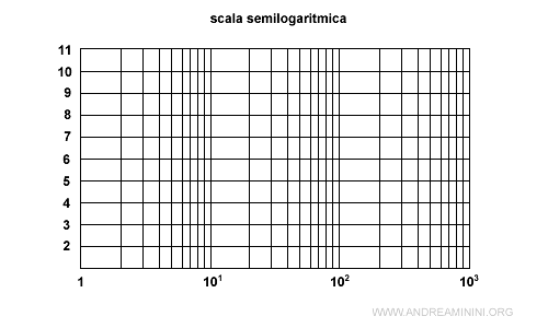 la scala semilogaritmica