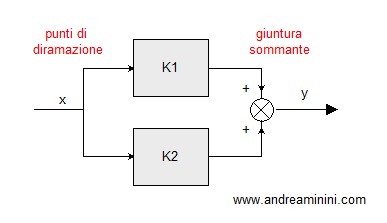 esempio di punti di diramazione e di giunture sommanti