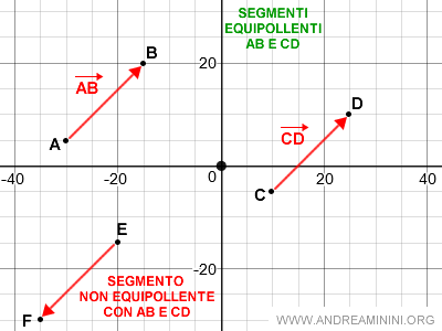 esempio di segmenti equipollenti 