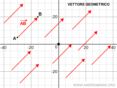 esempio di vettore geometrico