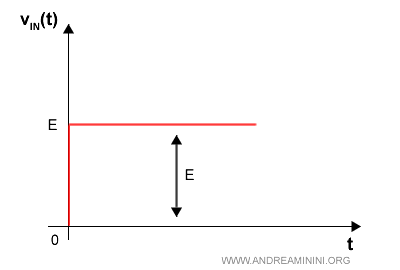 esempio di segnale di ingresso a gradino con ampiezza pari a E