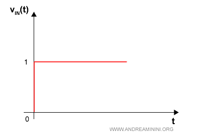 un esempio di segnale di ingresso a gradino unitario ( tipico degli interruttori )