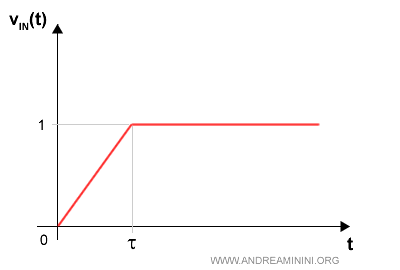 segnale di ingresso con rampa unitaria
