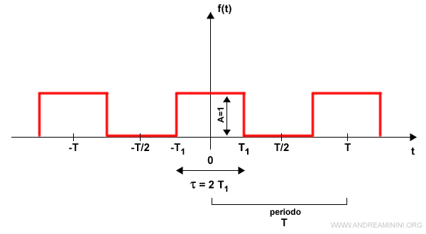 un esempio di onda quadrata