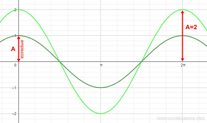 l'incremento dell'ampiezza da A=1 ad A=2 aumenta l'altezza del picco