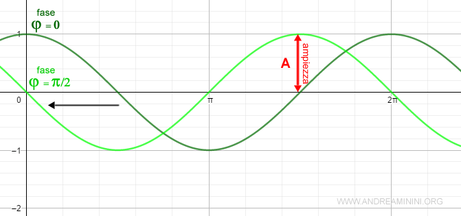 l'incremento della fase