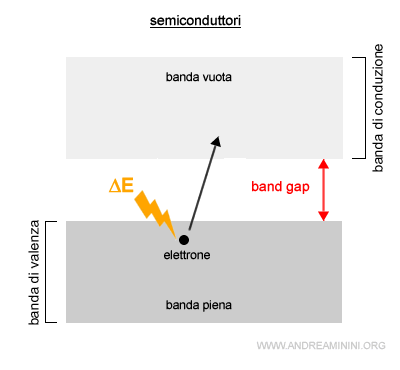 il funzionamento di un semiconduttore