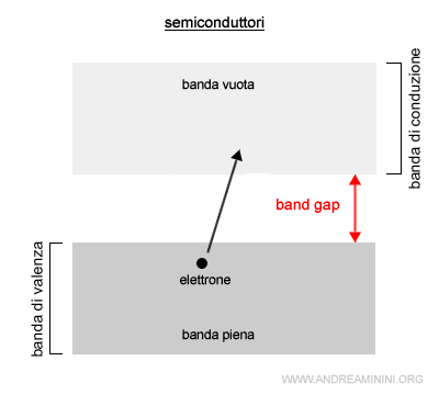 la corrente elettronica in un semiconduttore