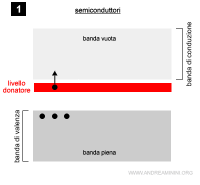 un esempio di funzionamento dei semiconduttori di tipo N
