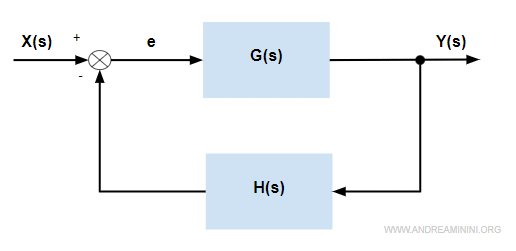 il sistema dinamico a retroazione negativa