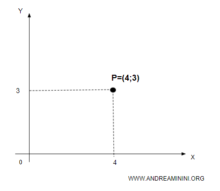 il vettore posizione alle coordinate (4;3)
