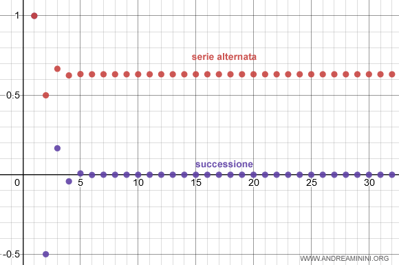 un esempio di serie alternata 
