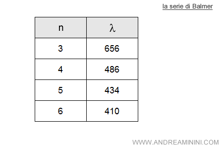 la prova sperimentale della formula di Balmer