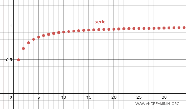 la rappresentazione grafica della serie