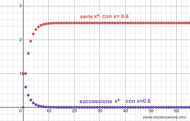 la serie e la successione sul diagramma cartesiano