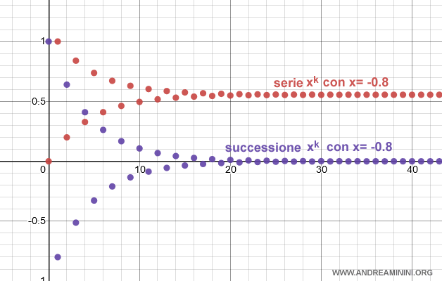 la serie geometrica convergente