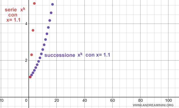 la rappresentazione grafica della serie divergente