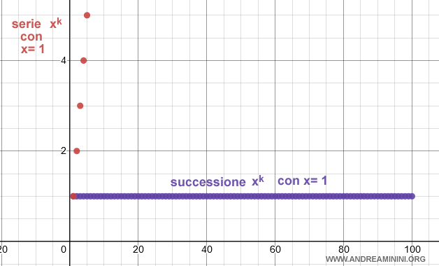 la serie divergente se la ragione è x=1