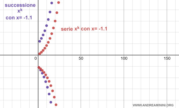 un esempio geometrica di serie indeterminata