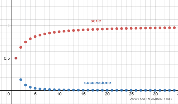 la serie e la successione sul diagramma cartesiano