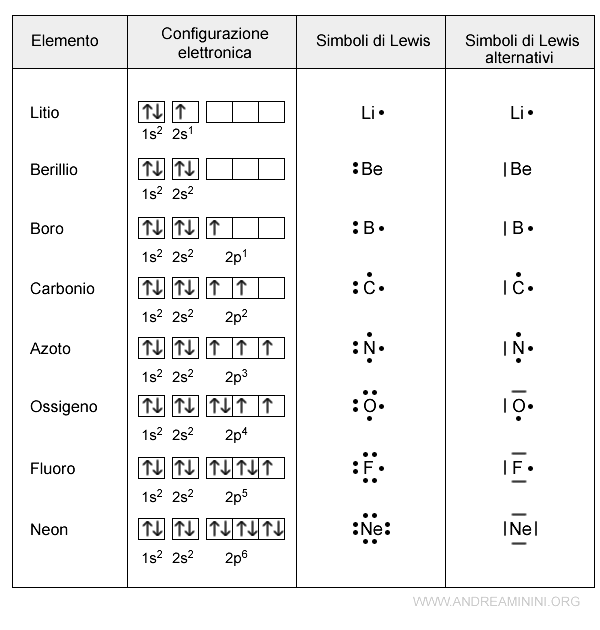 esempi pratici di simboli di Lewis 