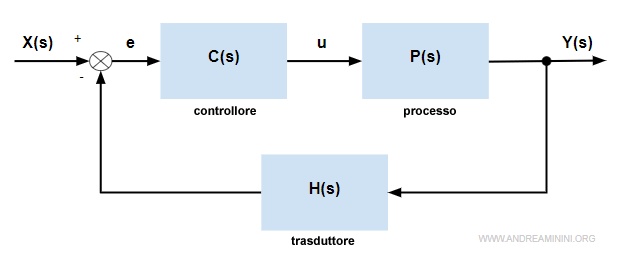 sistema a retroazione