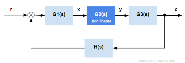 un esempio di sistema in retroazione non lineare