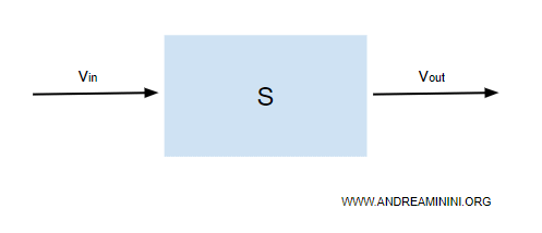 un esempio di sistema con una variabile in entrata e in uscita