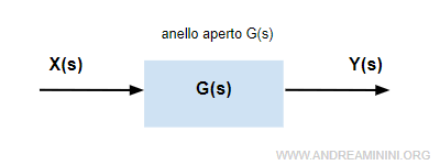 la funzione di trasferimento ad anello aperto