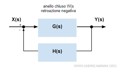 il sistema a retroazione negativa ad anello chiuso