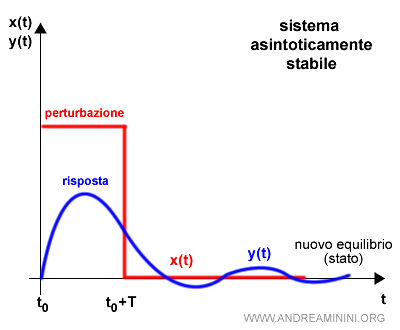 esempio di sistema asintoticamente stabile