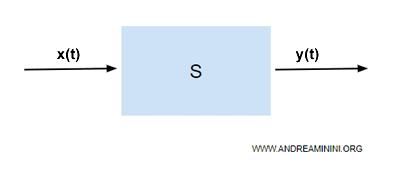 un esempio di sistema con una variabile in entrata e in uscita