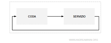 il sistema a coda chiuso