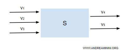 un esempio di sistema complesso con più variabili in entrata e in uscita