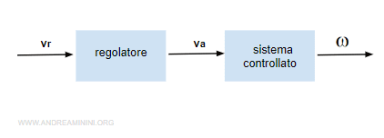 esempio di sistema controllato