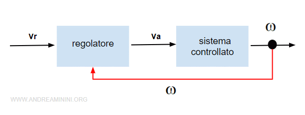 un esempio di sistema di controllo a retroazione