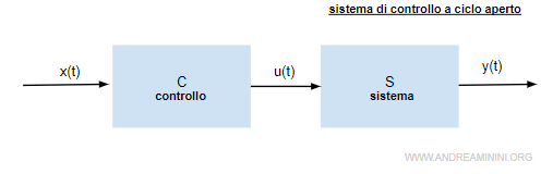 il sistema di controllo a ciclo aperto