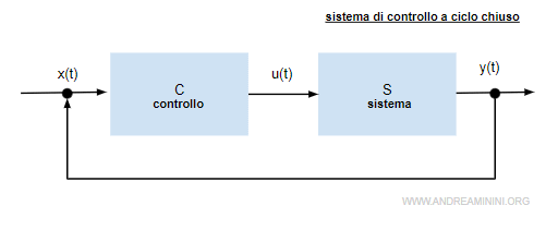 il sistema di controllo a ciclo chiuso