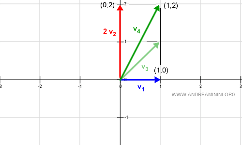 un secondo vettore dello spazio vettoriale