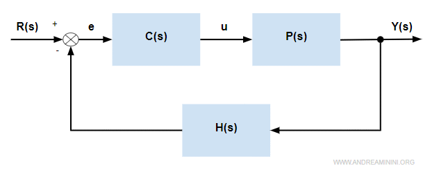lo schema a blocchi del sistema dinamico a retroazione