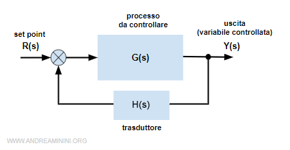 lo schema del sistema dinamico a retroazione