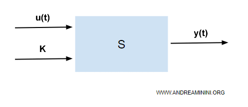 un esempio di sistema dinamico