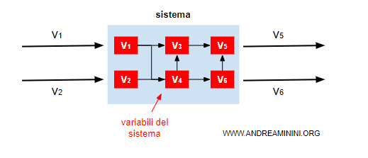 un esempio di sistema