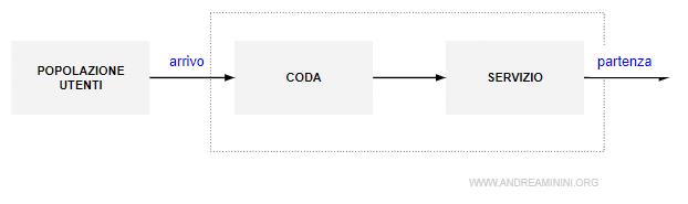 un esempio di sistema di gestione della coda