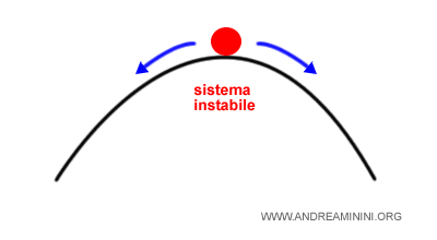 esempio di sistema instabile