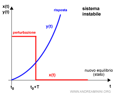 un esempio di risposta di un sistema instabile