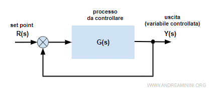 lo schema con retroazione unitaria